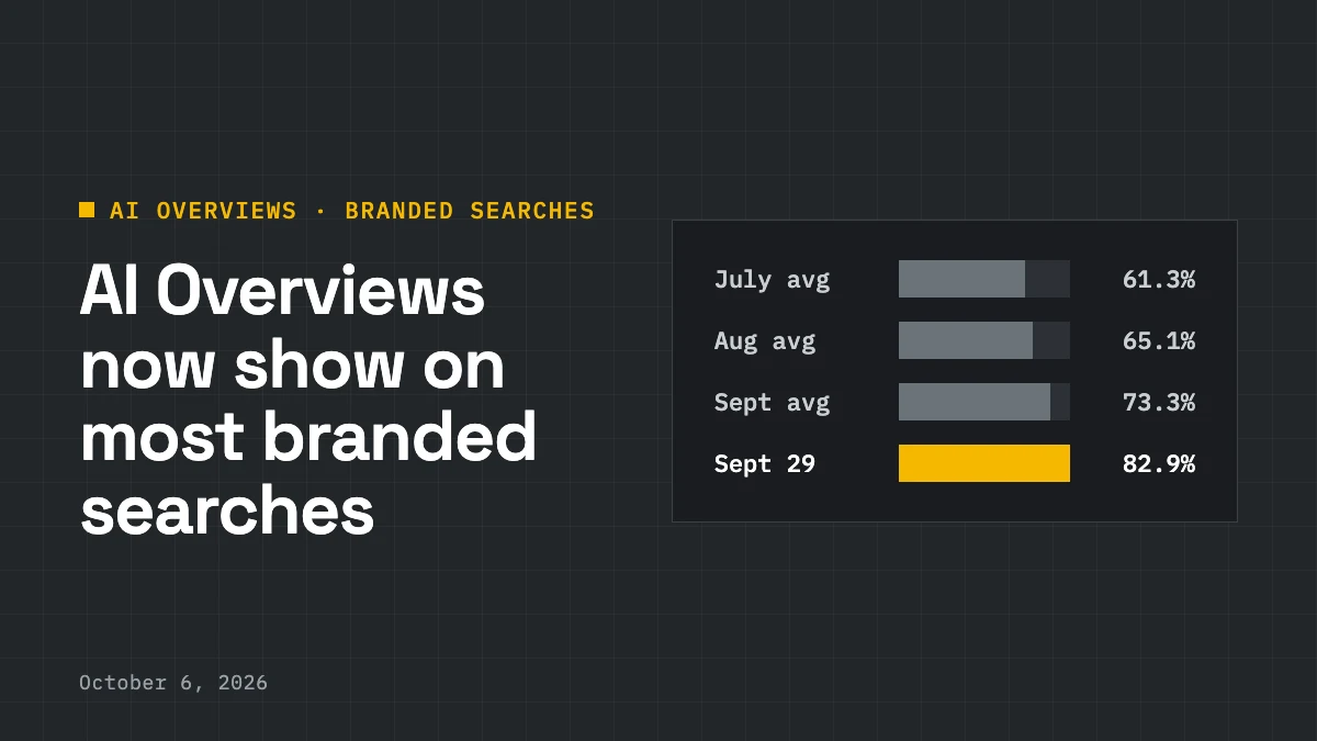 Share of US desktop branded searches with an AI Overview: 61.3% in July, 65.1% in August, 73.3% in September on average, 82.9% on September 29